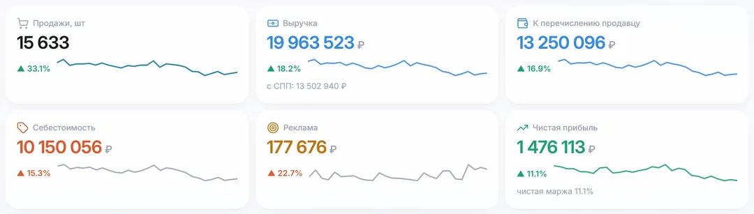 Плитки: чистая прибыль, продажи, выручка, к перечислению, себестоимость, реклама